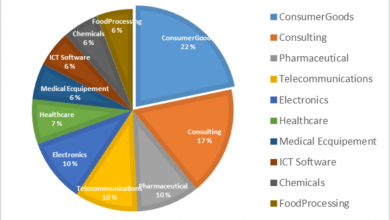 Photo of Top 50 Industries in the World: An Overview of Economic Powerhouses