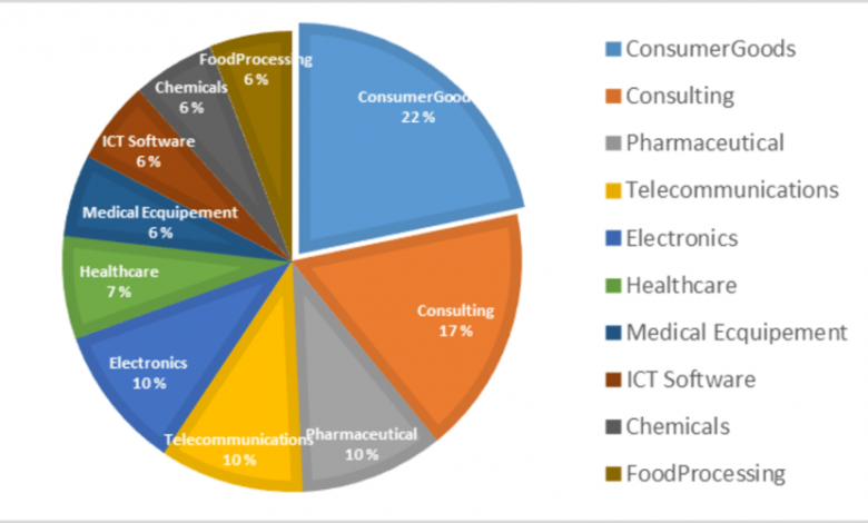 Photo of Top 50 Industries in the World: An Overview of Economic Powerhouses